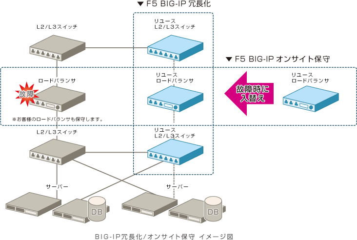 F5 BIG-IP保守 | 中古F5 BIG-IP保守・ロードバランサ保守のデータライブ